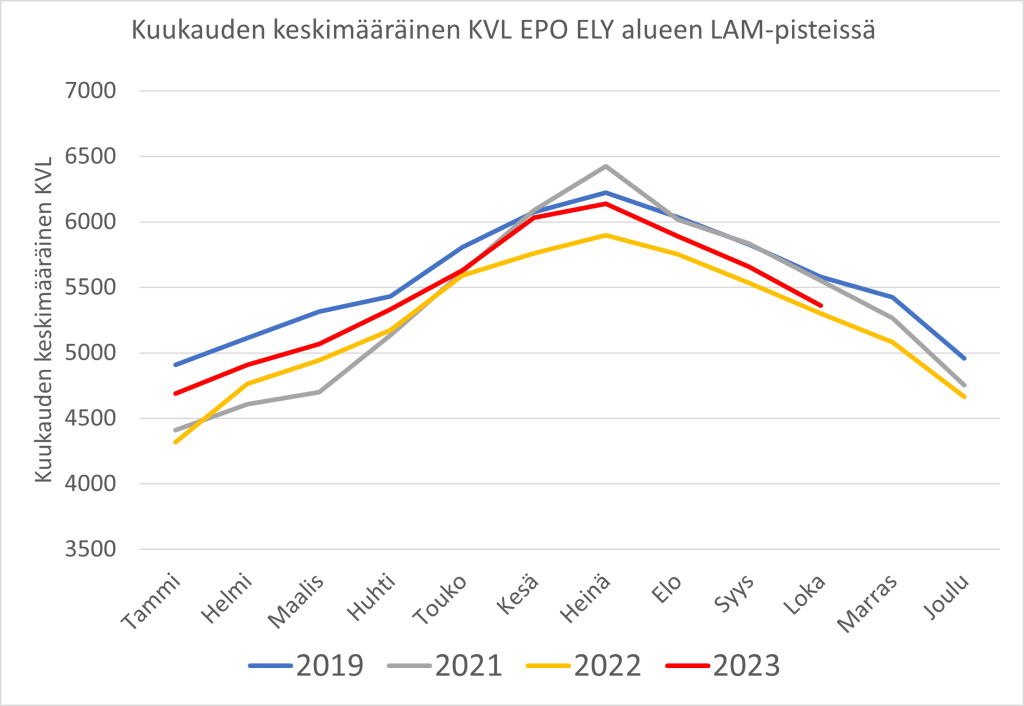 Kaaviokuva kertoo neljän vuoden ajalta kuukauden keskimääräisen liikennemäärän Etelä-Pohjanmaan ELY-keskuksen alueella.